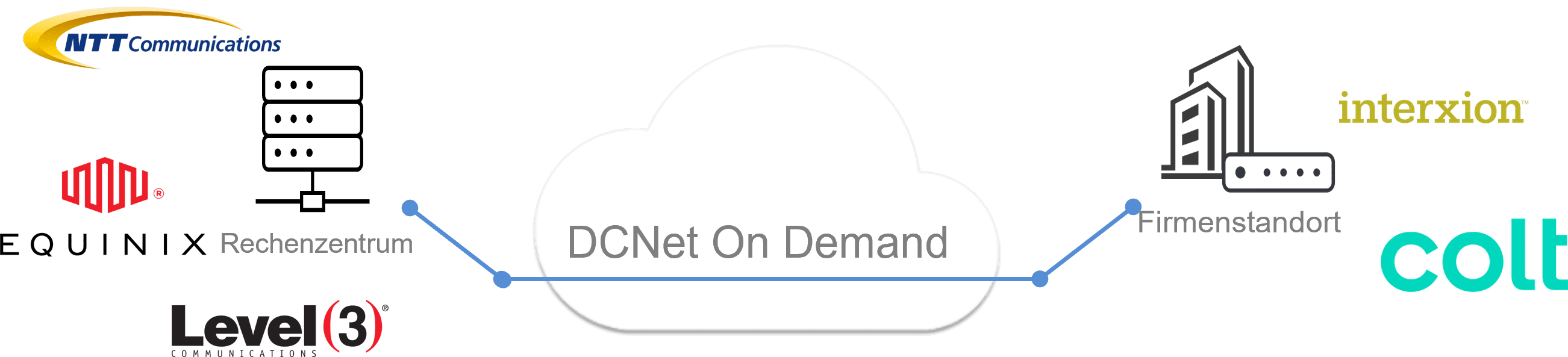 DCNet on Demand