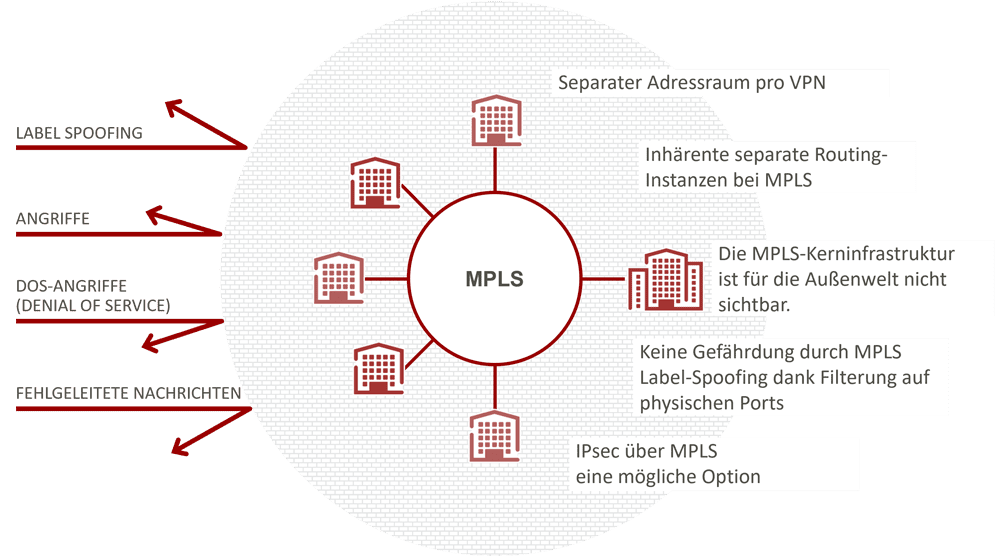 Maßnahmen zur Sicherung von MPLS Netzen