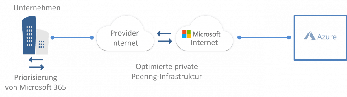 Dedicated Cloud Acccess mit Microsoft